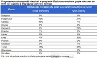 Prognozowana dostępność mieszkań w programie Rodzina na swoim w grupie mieszkań do 50 m kw. (zgodnie