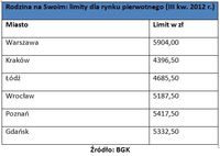 RnS: limity dla rynku pierwotnego III kw. 2012