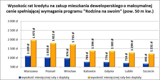 Rodzina na Swoim to wyższy budżet domowy