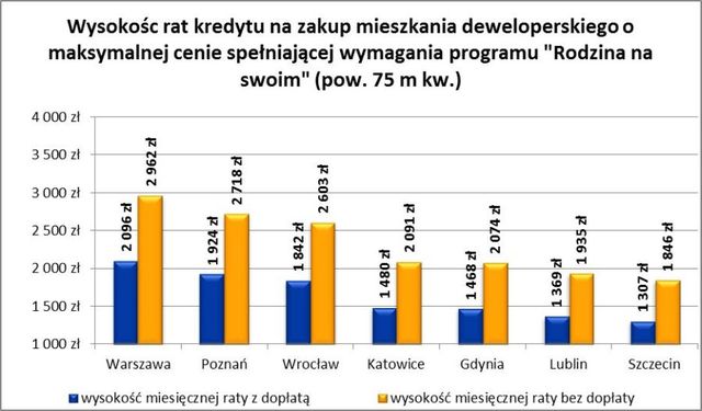 Rodzina na Swoim to wyższy budżet domowy