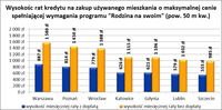 Wysokość rat kredytu na zakup używanego mieszkania (pow. 50 mkw)