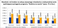 Wysokość rat kredytu na zakup używanego mieszkania (pow. 75 mkw)