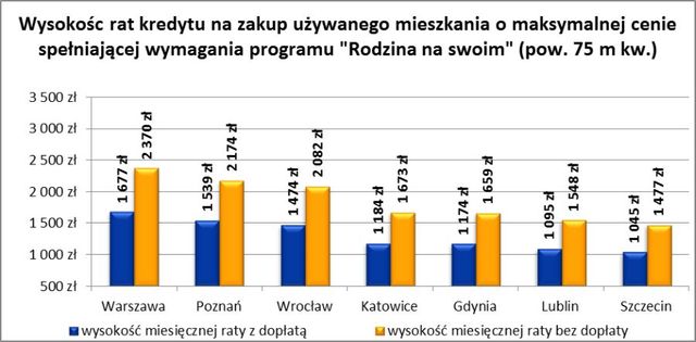 Rodzina na Swoim to wyższy budżet domowy