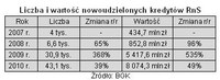 Liczba i wartość nowoudzielonych kredytów RnS