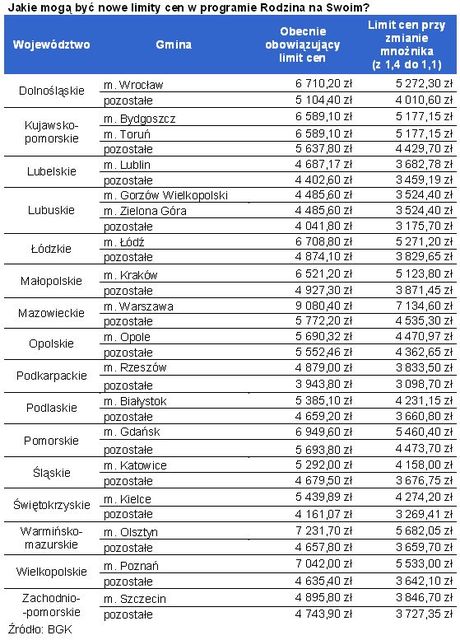 Rodzina na Swoim znacznie ograniczona