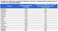 Dostępność mieszkań w programie 