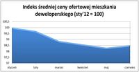 Indeks średniej ceny ofertowej mieszkania deweloperskiego