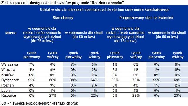 Rodzina na swoim: nowe limity