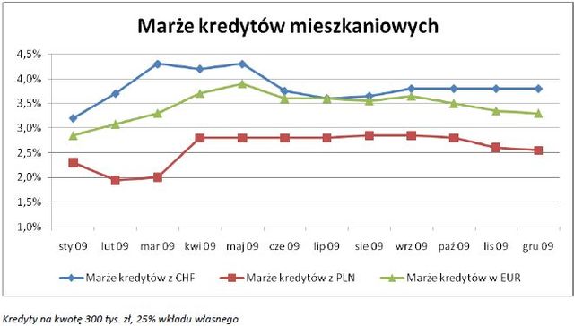 Rynek kredytów hipotecznych 2009