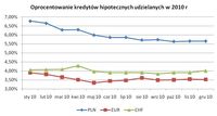 Oprocentowanie kredytów hipotecznych udzielanych w 2010 r.