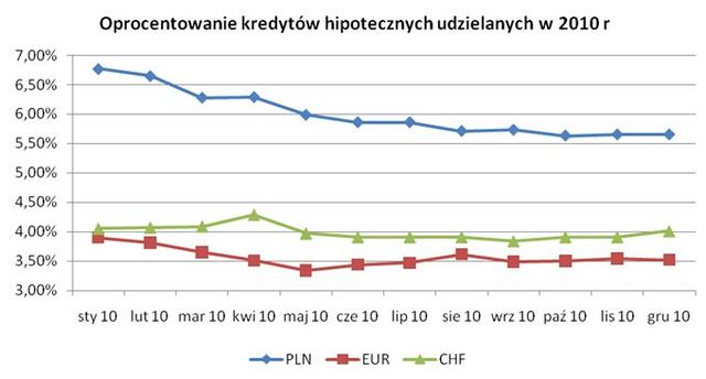 Rynek kredytów hipotecznych 2010
