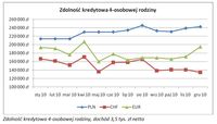 Zdolność kredytowa 4-osobowej rodziny