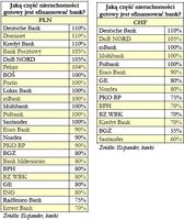 Jaką część nieruchomości gotowy jest sfinansować bank? [lewa: kredyty w złotych; prawa: kredyty we f