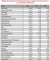 Max. wskaźnik LTV w poszczególnych bankach (%)