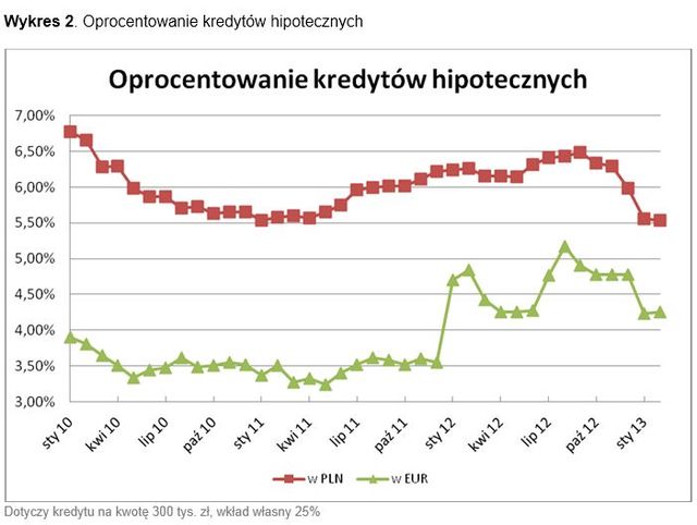 Rynek kredytów hipotecznych I 2013