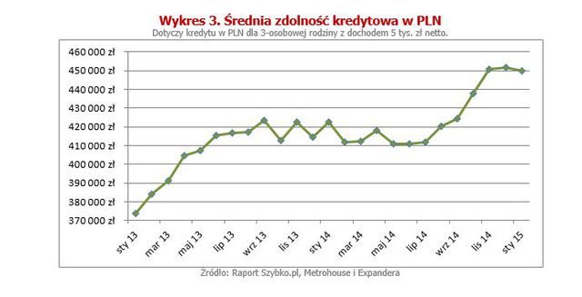 Rynek kredytów hipotecznych I 2015