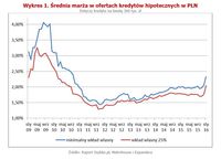 Średnia marża w ofertach kredytów hipotecznych w PLN