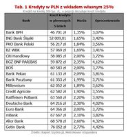 Kredyty w PLN z wkładem własnym 25%