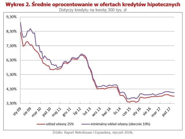 Rynek kredytów hipotecznych I 2018