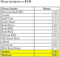 Marże kredytów w EUR