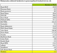 Maksymalna zdolność kredytowa w poszczególnych bankach (w tys. zł). Kredyty w PLN