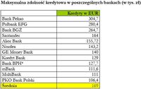 Maksymalna zdolność kredytowa w poszczególnych bankach (w tys. zł). Kredyty w EUR