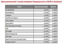 Oprocentowanie i marże kredytów hipotecznych w EUR w bankach