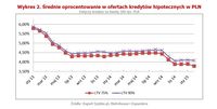  Średnie oprocentowanie w ofertach kredytów hipotecznych w PLN