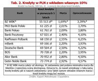  Kredyty w PLN z wkładem własnym 10%
