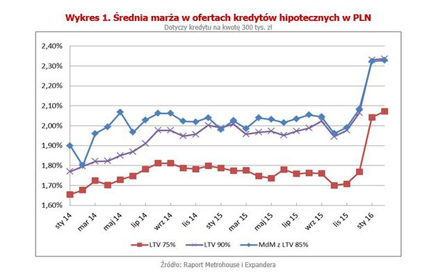 Rynek kredytów hipotecznych II 2016