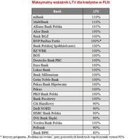 Maksymalny wskaźnik LTV dla kredytów w PLN