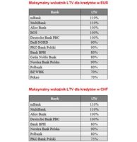 Maksymalny wskaźnik LTV dla kredytów w EUR I CHF