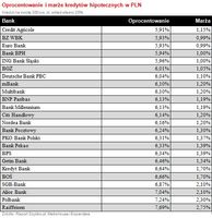 Oprocentowanie i marże kredytów hipotecznych w PLN
