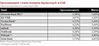 Oprocentowanie i marże kredytów hipotecznych w EUR