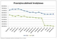 Przeciętna zdolność kredytowa