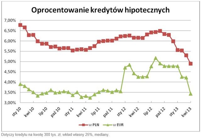 Rynek kredytów hipotecznych III 2013