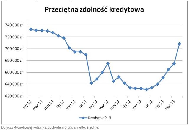 Rynek kredytów hipotecznych III 2013