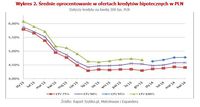 Średnie oprocentowanie w ofertach kredytów hipotecznych w PLN