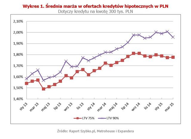 Rynek kredytów hipotecznych III 2015