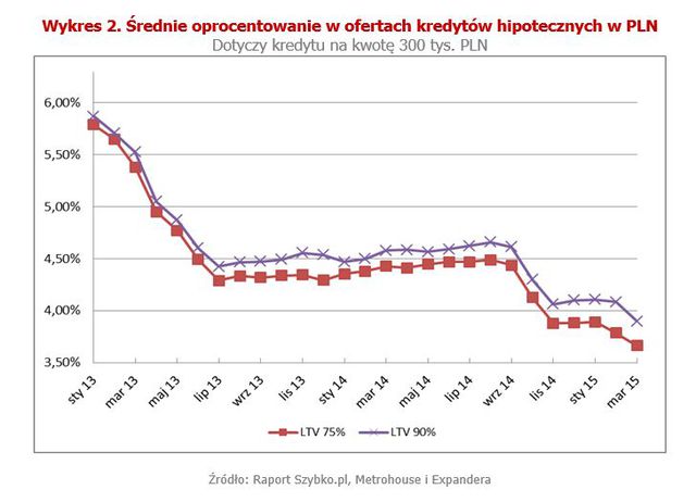 Rynek kredytów hipotecznych III 2015