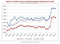  Średnia marża w ofertach kredytów hipotecznych w PLN