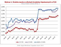 Średnia marża w ofertach kredytów hipotecznych w PLN