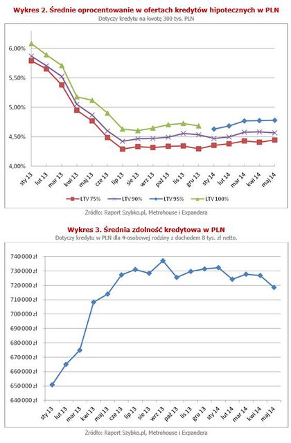 Rynek kredytów hipotecznych IV 2014