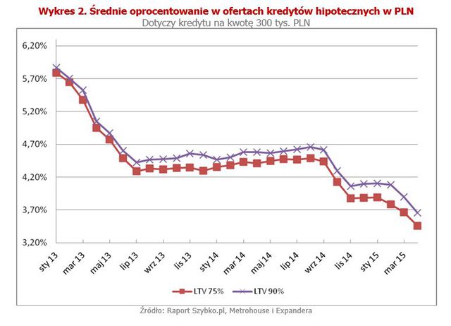 Rynek kredytów hipotecznych IV 2015