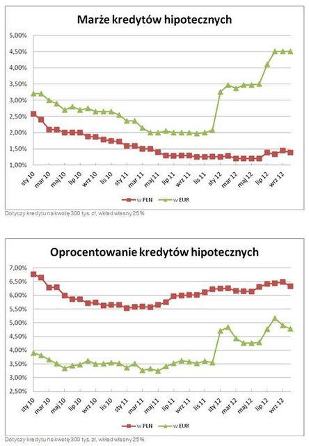 Rynek kredytów hipotecznych IX 2012