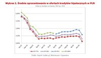 Średnie oprocentowanie w ofertach kredytów hipotecznych w PLN