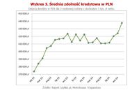 Średnia zdolność kredytowa w PLN