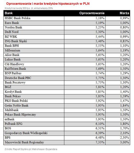 Rynek kredytów hipotecznych V 2011