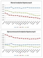 	Oprocentowanie i marże kredytów hipotecznych w PLN, EUR i CHF