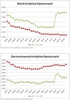 Marże i oprocentowanie kredytów hipotecznych